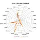 Viking Chocolate slad