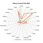 Viking Caramel Pale slad