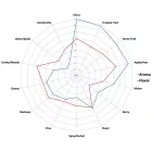 Hallertau Blanc 50 g